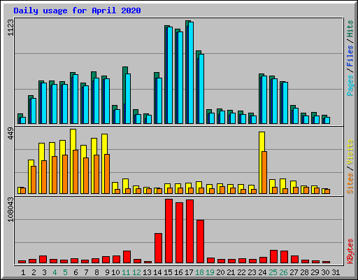 Daily usage for April 2020