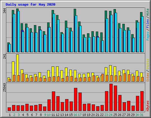 Daily usage for May 2020
