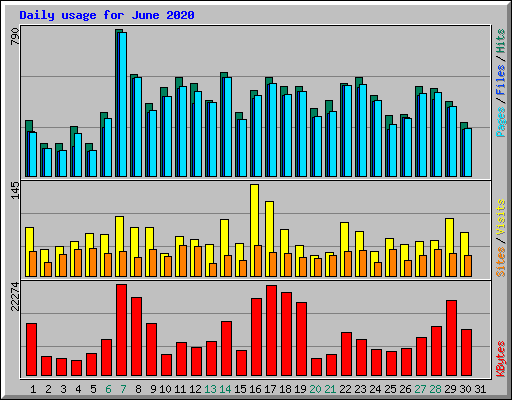Daily usage for June 2020