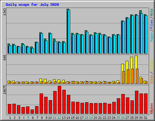 Daily usage for July 2020