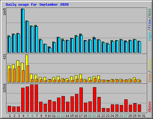 Daily usage for September 2020