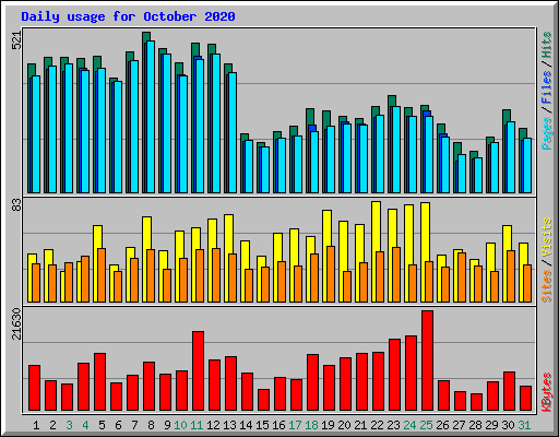 Daily usage for October 2020