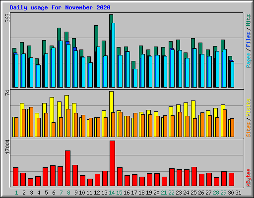 Daily usage for November 2020