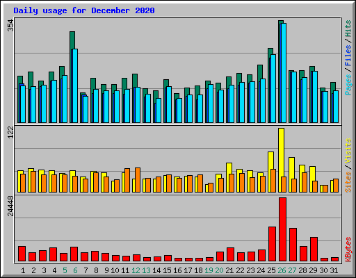 Daily usage for December 2020