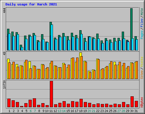 Daily usage for March 2021