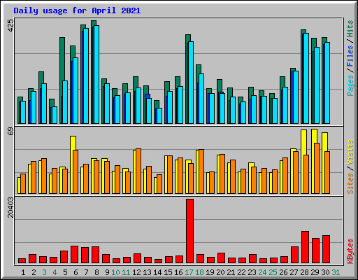Daily usage for April 2021