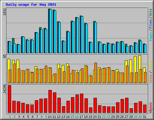 Daily usage for May 2021