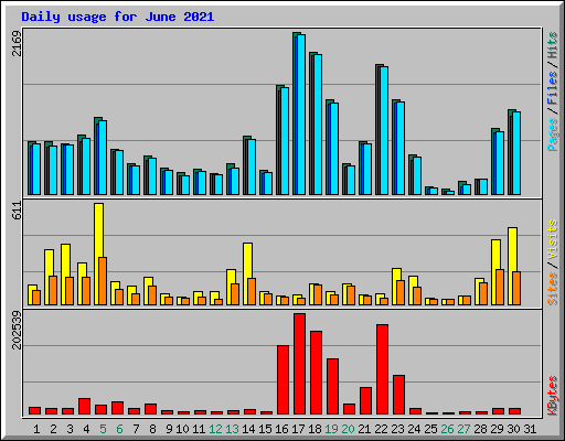 Daily usage for June 2021