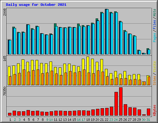 Daily usage for October 2021