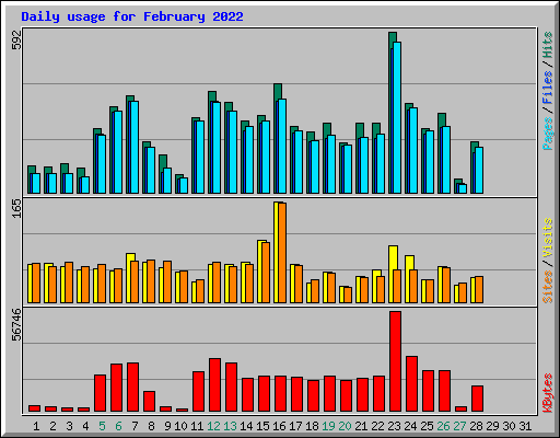 Daily usage for February 2022