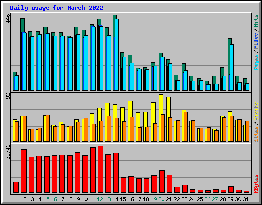 Daily usage for March 2022