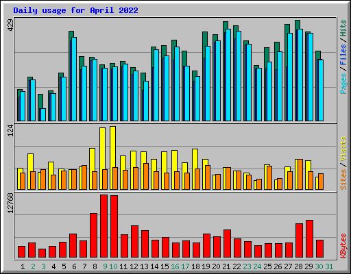 Daily usage for April 2022