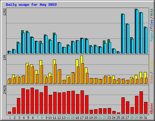 Daily usage for May 2022