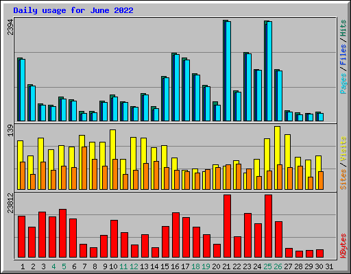 Daily usage for June 2022