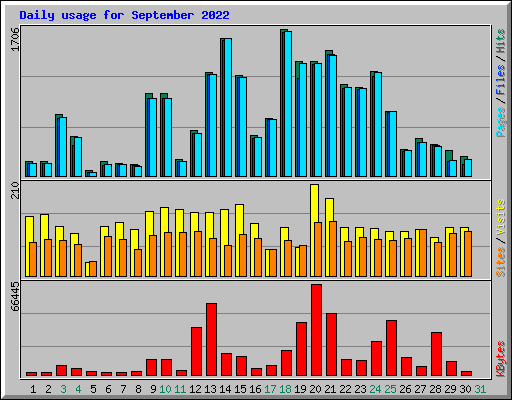 Daily usage for September 2022