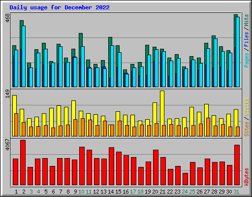 Daily usage for December 2022