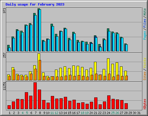 Daily usage for February 2023