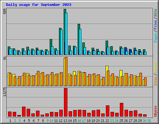 Daily usage for September 2023