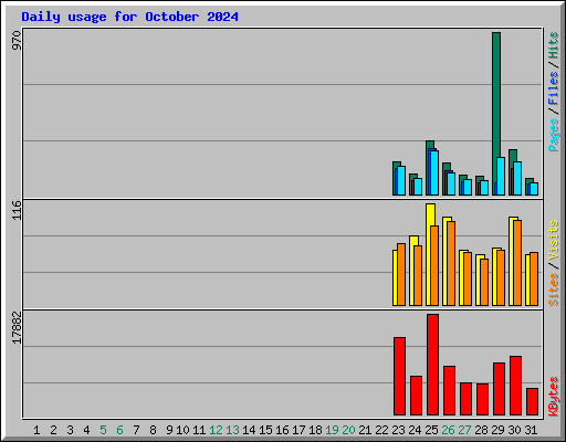 Daily usage for October 2024