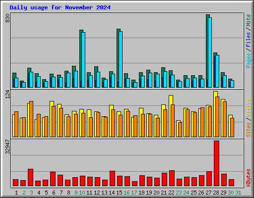 Daily usage for November 2024