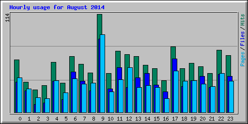 Hourly usage for August 2014