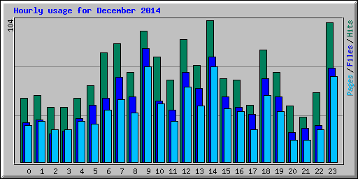 Hourly usage for December 2014