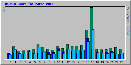 Hourly usage for March 2015