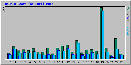 Hourly usage for April 2015