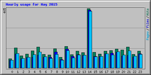 Hourly usage for May 2015