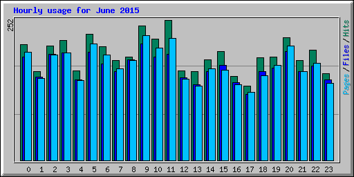 Hourly usage for June 2015