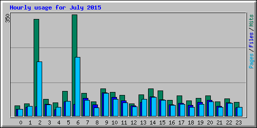 Hourly usage for July 2015