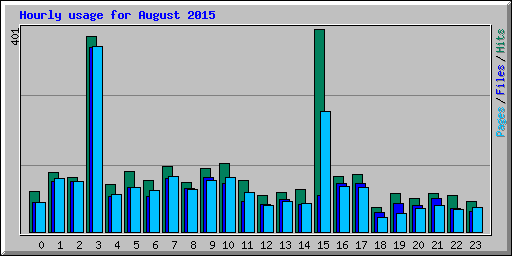 Hourly usage for August 2015