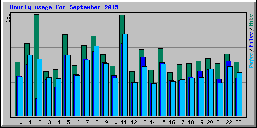 Hourly usage for September 2015