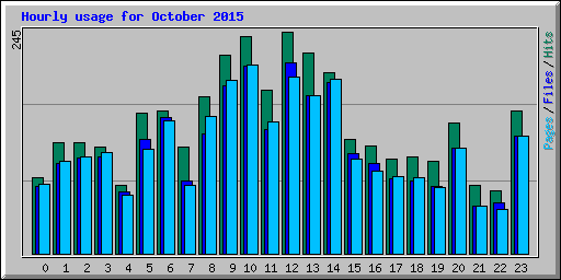 Hourly usage for October 2015