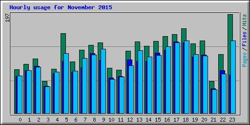 Hourly usage for November 2015