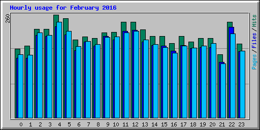Hourly usage for February 2016