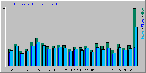 Hourly usage for March 2016