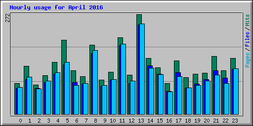 Hourly usage for April 2016