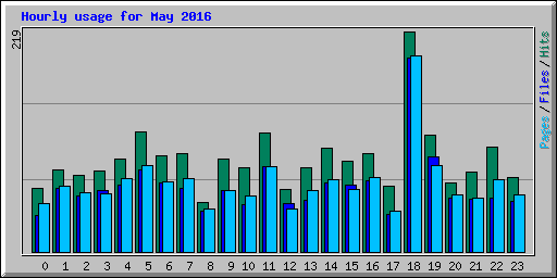 Hourly usage for May 2016