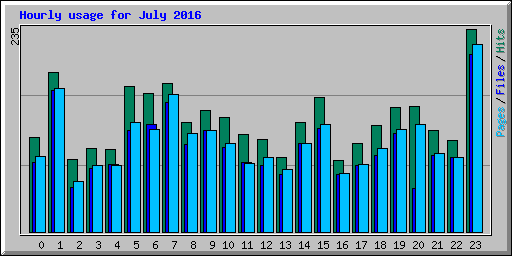 Hourly usage for July 2016