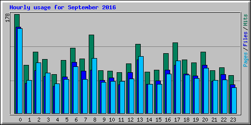 Hourly usage for September 2016