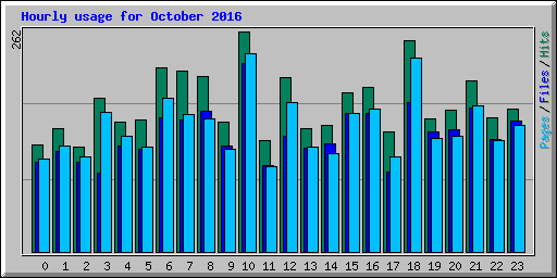 Hourly usage for October 2016