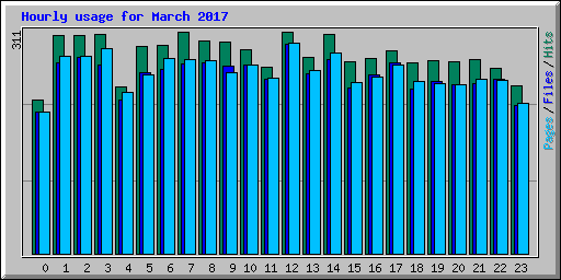Hourly usage for March 2017