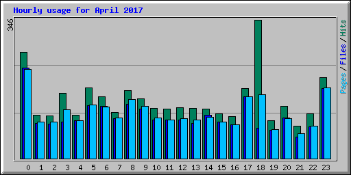 Hourly usage for April 2017