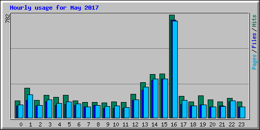 Hourly usage for May 2017