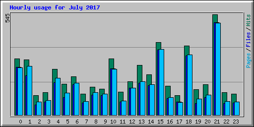 Hourly usage for July 2017