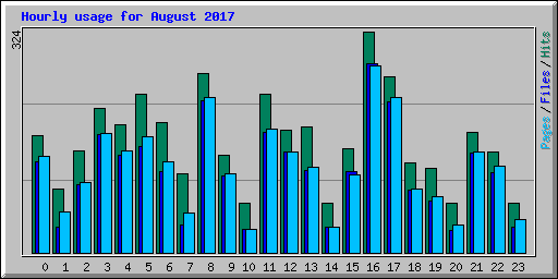 Hourly usage for August 2017