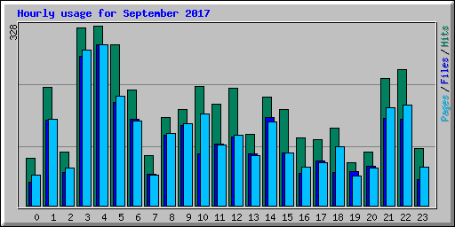 Hourly usage for September 2017