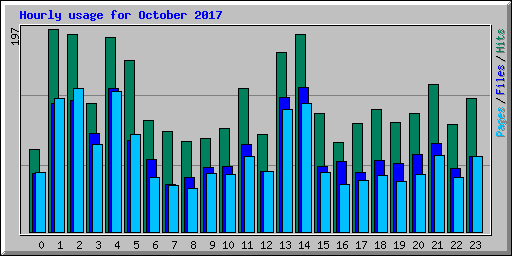 Hourly usage for October 2017