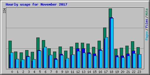 Hourly usage for November 2017